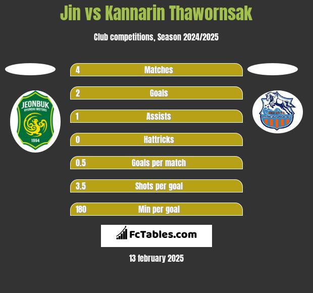 Jin vs Kannarin Thawornsak h2h player stats