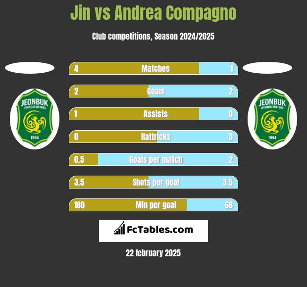 Jin vs Andrea Compagno h2h player stats