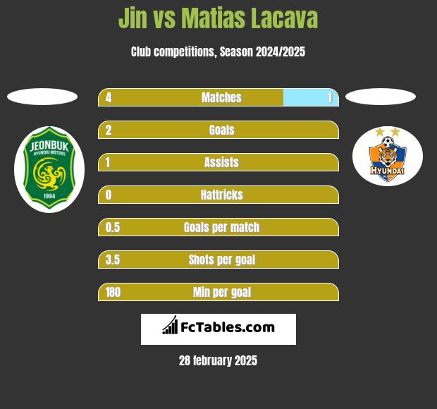 Jin vs Matias Lacava h2h player stats