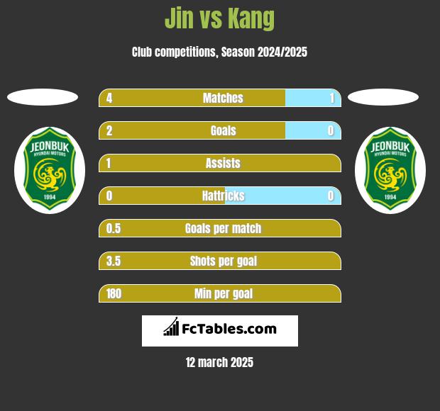 Jin vs Kang h2h player stats