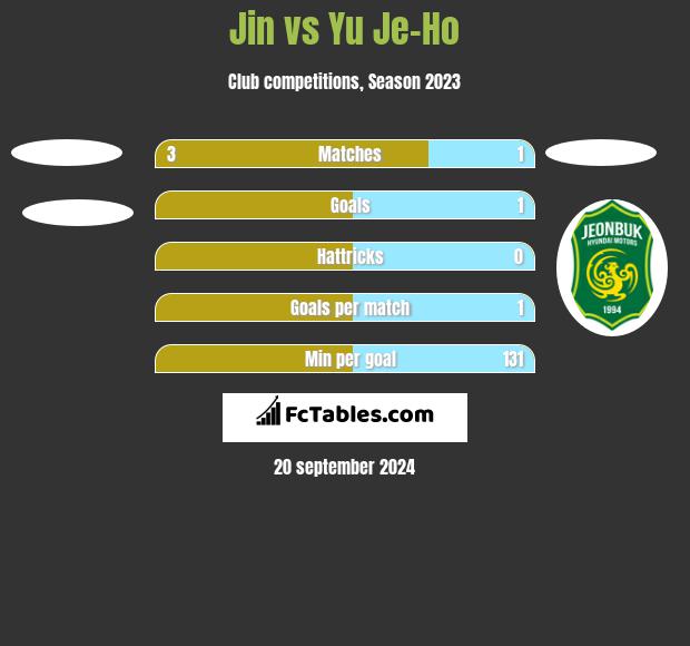 Jin vs Yu Je-Ho h2h player stats