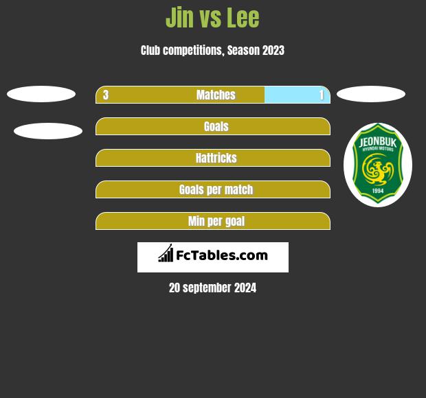 Jin vs Lee h2h player stats