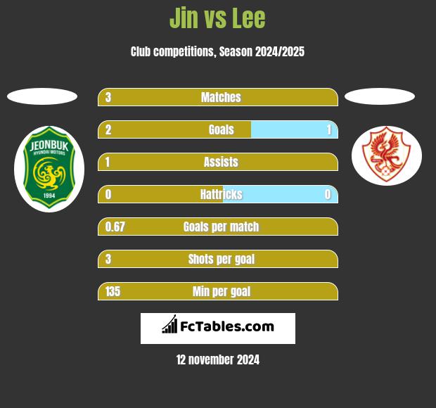 Jin vs Lee h2h player stats