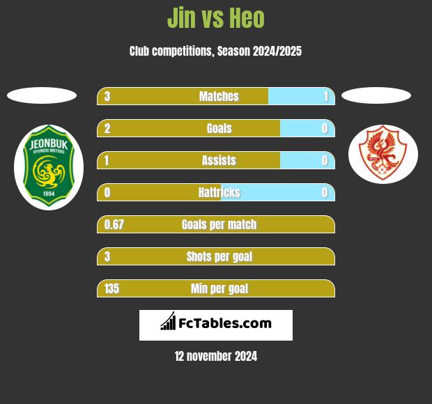 Jin vs Heo h2h player stats