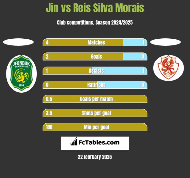 Jin vs Reis Silva Morais h2h player stats