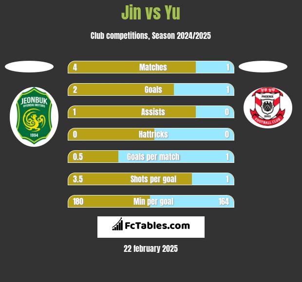 Jin vs Yu h2h player stats