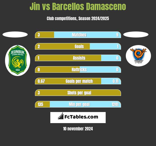 Jin vs Barcellos Damasceno h2h player stats