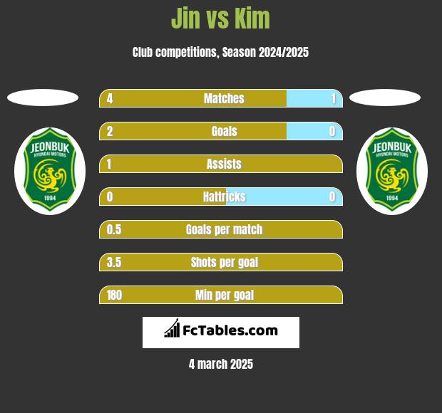 Jin vs Kim h2h player stats