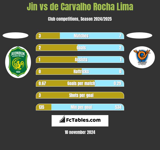 Jin vs de Carvalho Rocha Lima h2h player stats