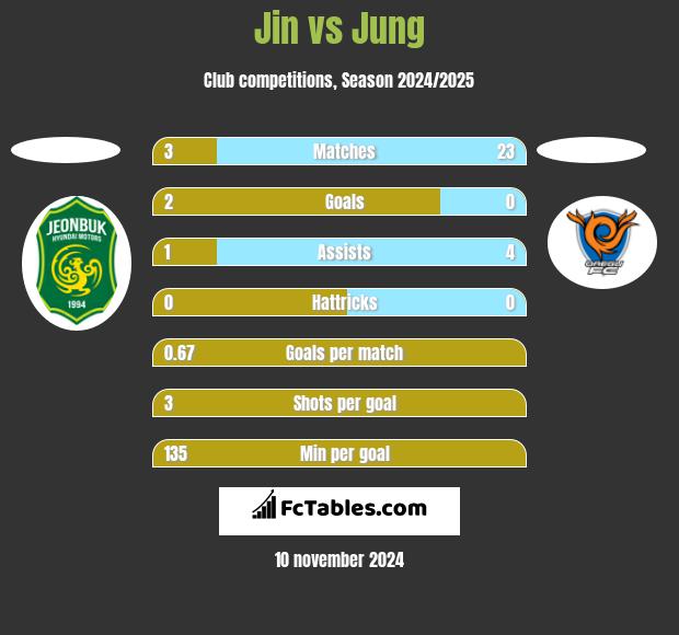 Jin vs Jung h2h player stats