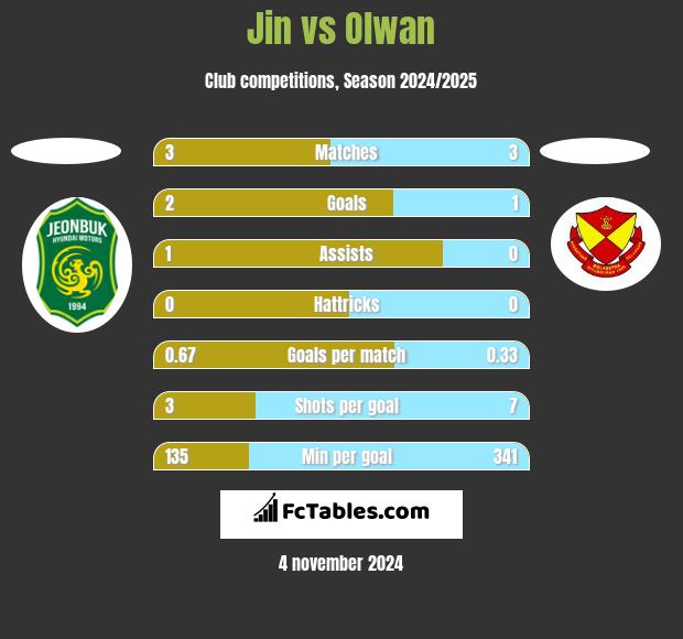 Jin vs Olwan h2h player stats