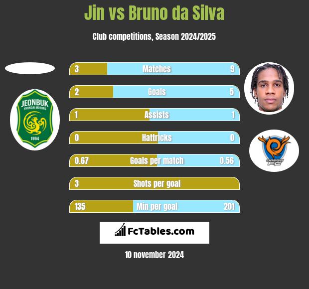 Jin vs Bruno da Silva h2h player stats