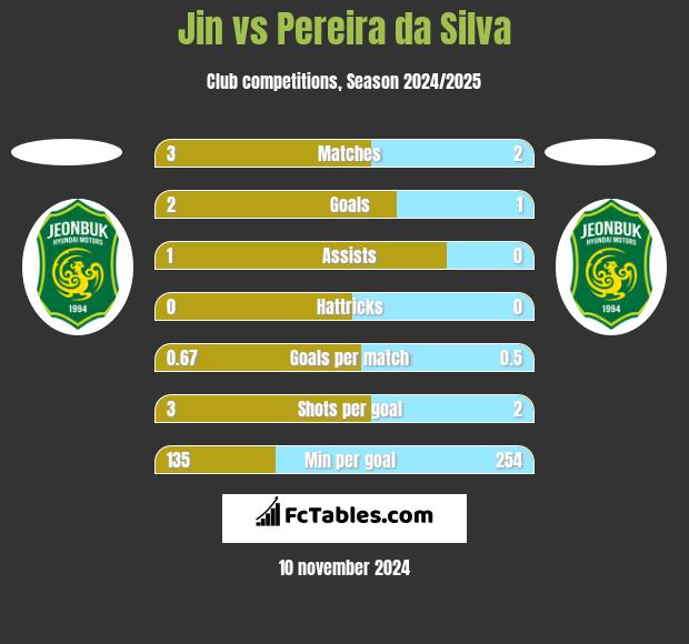 Jin vs Pereira da Silva h2h player stats