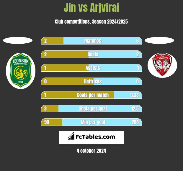 Jin vs Arjvirai h2h player stats