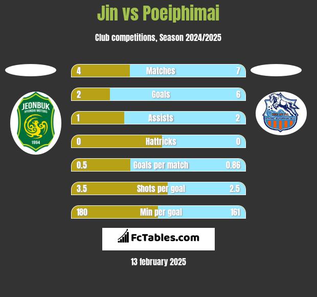 Jin vs Poeiphimai h2h player stats