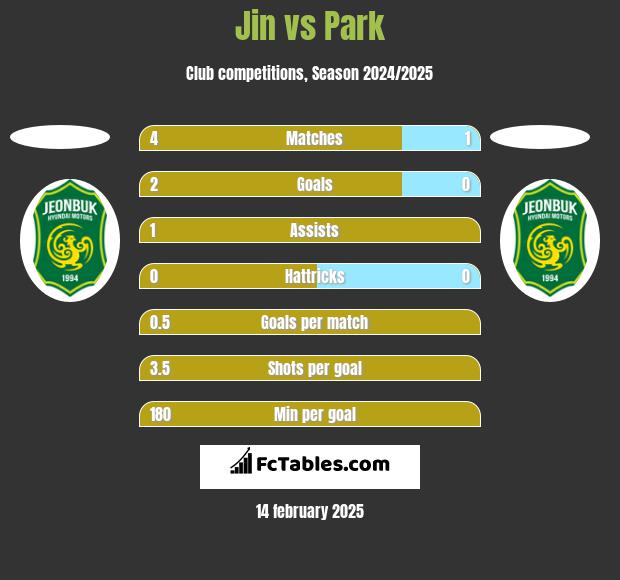 Jin vs Park h2h player stats