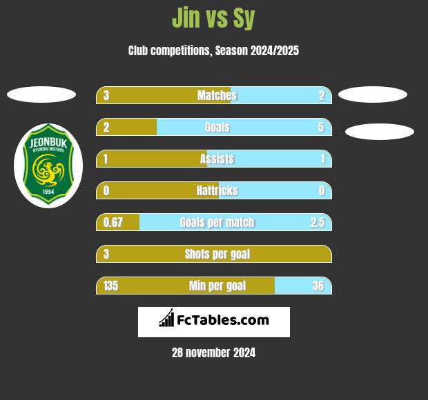 Jin vs Sy h2h player stats