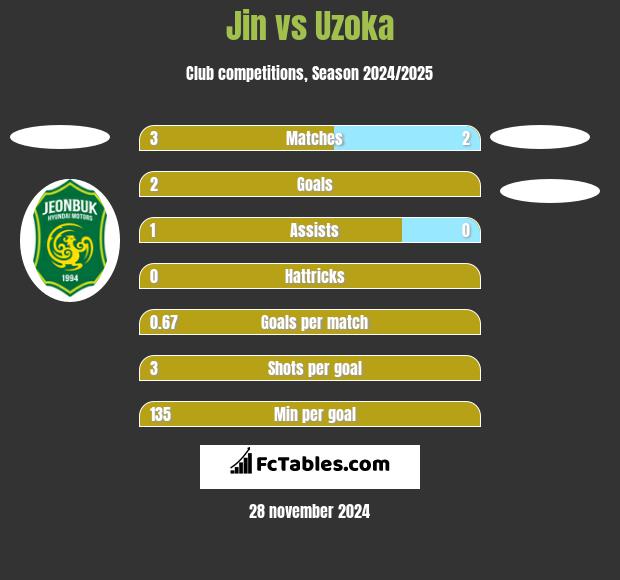 Jin vs Uzoka h2h player stats