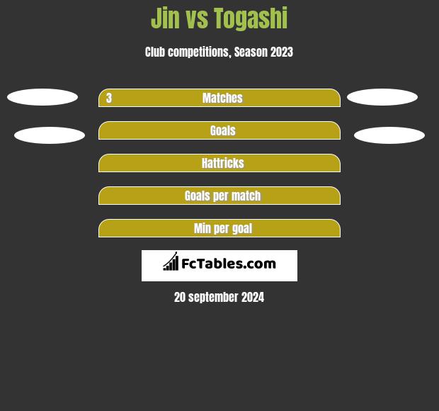 Jin vs Togashi h2h player stats