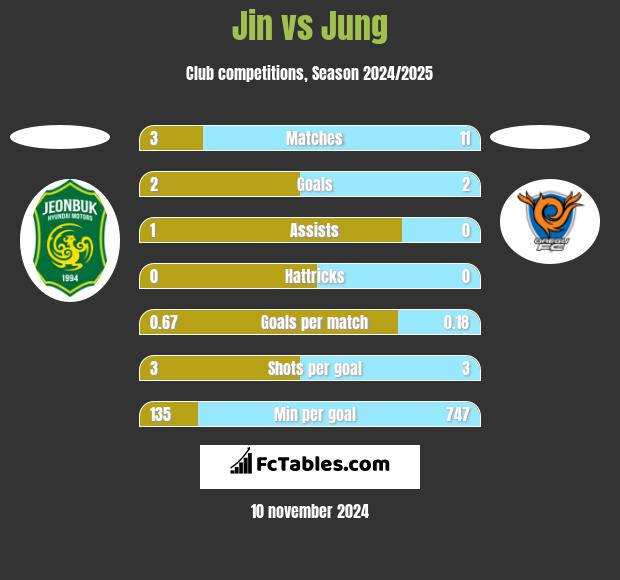 Jin vs Jung h2h player stats