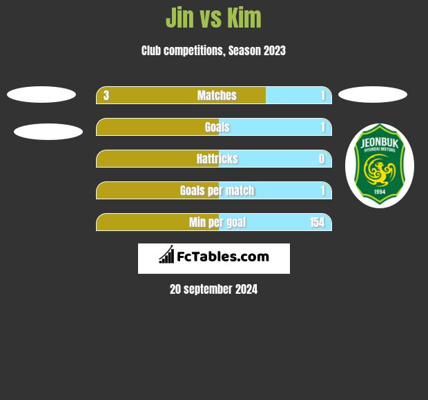 Jin vs Kim h2h player stats