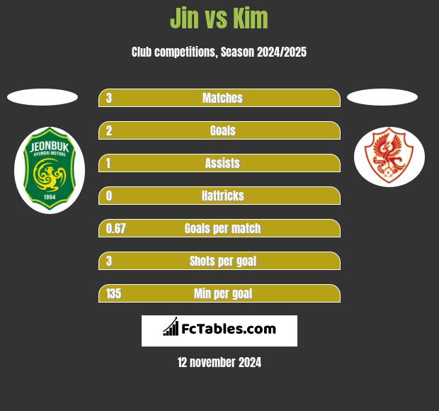 Jin vs Kim h2h player stats