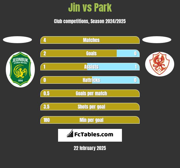 Jin vs Park h2h player stats