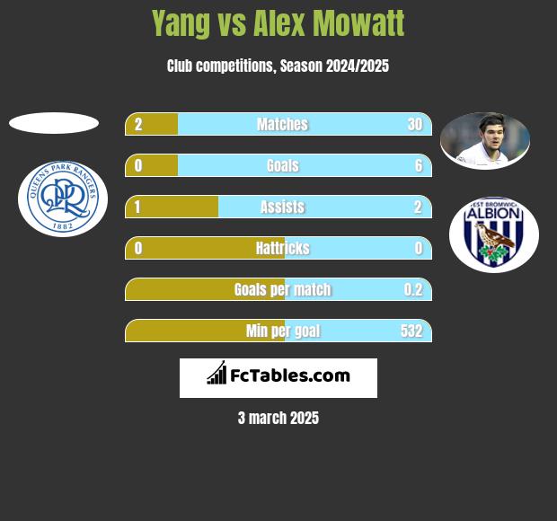 Yang vs Alex Mowatt h2h player stats