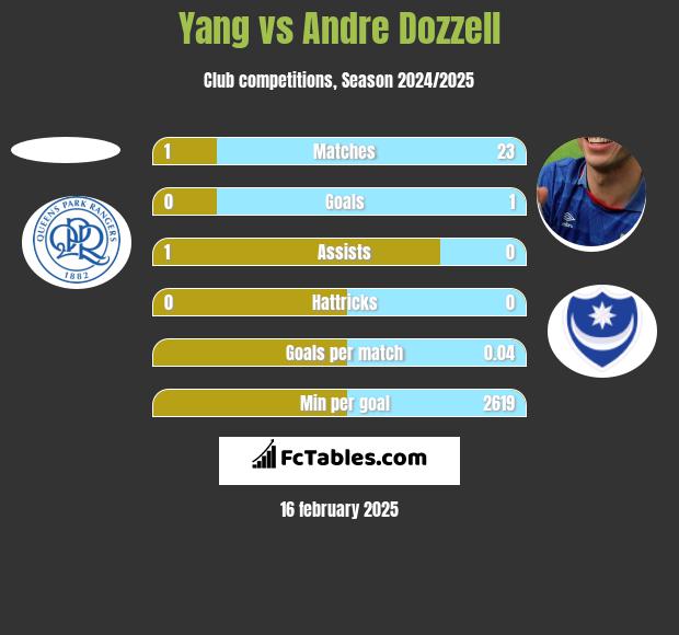 Yang vs Andre Dozzell h2h player stats