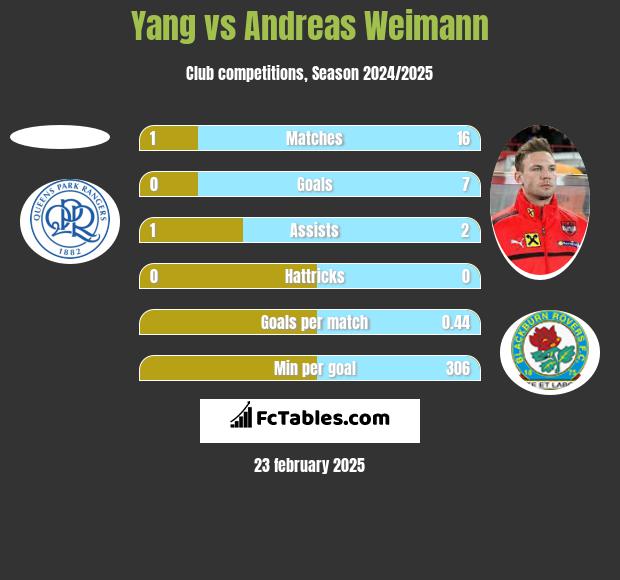 Yang vs Andreas Weimann h2h player stats