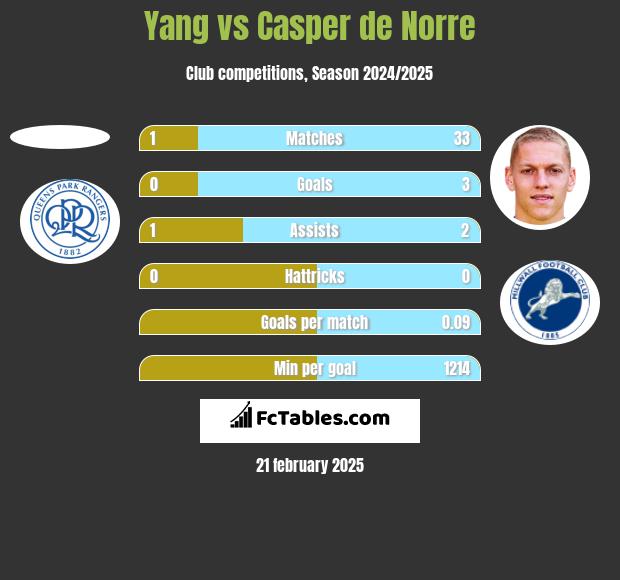 Yang vs Casper de Norre h2h player stats