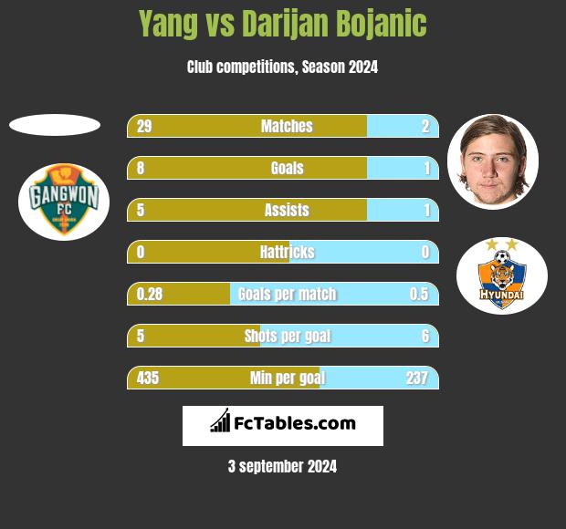 Yang vs Darijan Bojanic h2h player stats