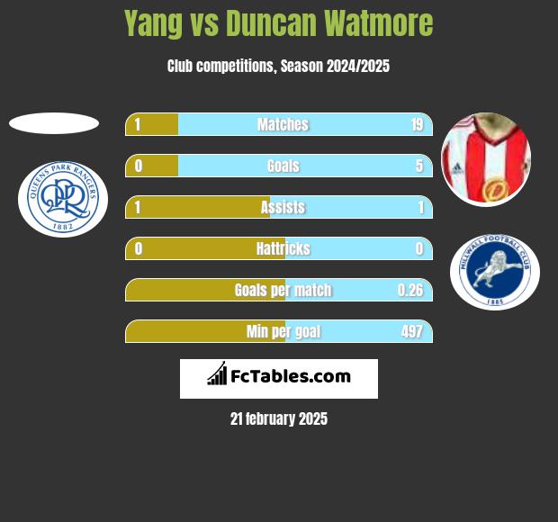 Yang vs Duncan Watmore h2h player stats