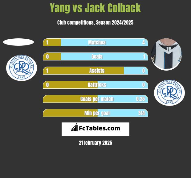 Yang vs Jack Colback h2h player stats