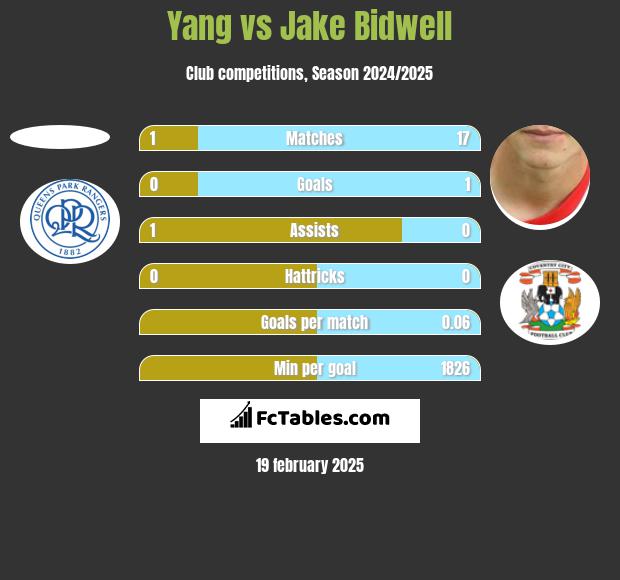 Yang vs Jake Bidwell h2h player stats