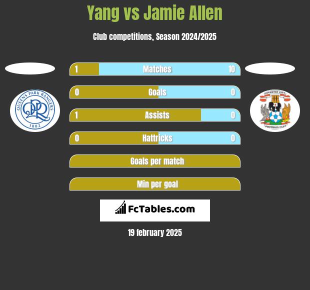 Yang vs Jamie Allen h2h player stats