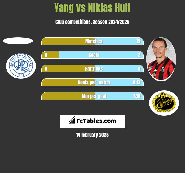 Yang vs Niklas Hult h2h player stats