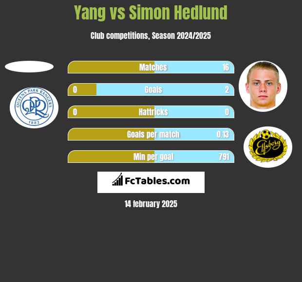 Yang vs Simon Hedlund h2h player stats