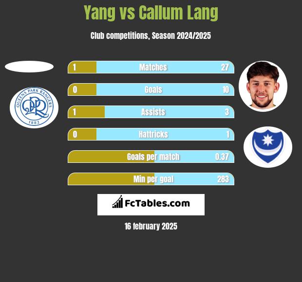 Yang vs Callum Lang h2h player stats