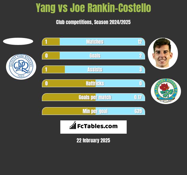 Yang vs Joe Rankin-Costello h2h player stats