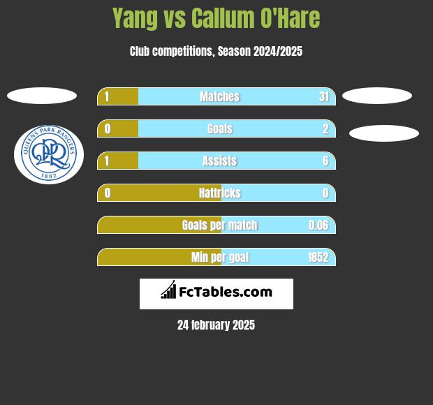 Yang vs Callum O'Hare h2h player stats