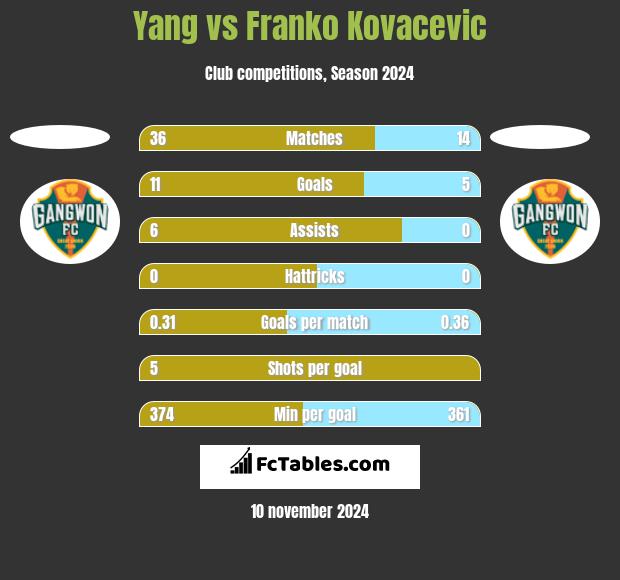 Yang vs Franko Kovacevic h2h player stats