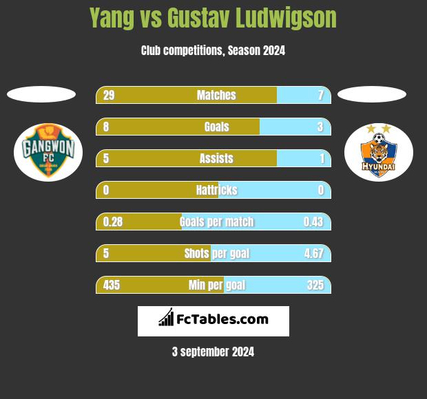 Yang vs Gustav Ludwigson h2h player stats