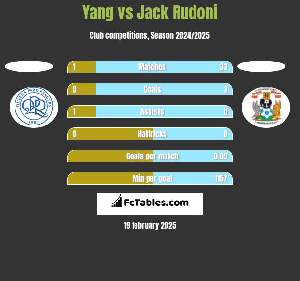 Yang vs Jack Rudoni h2h player stats