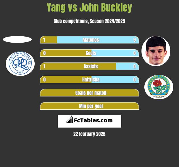 Yang vs John Buckley h2h player stats