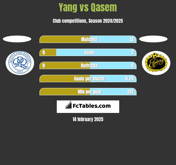 Yang vs Qasem h2h player stats