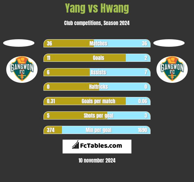 Yang vs Hwang h2h player stats