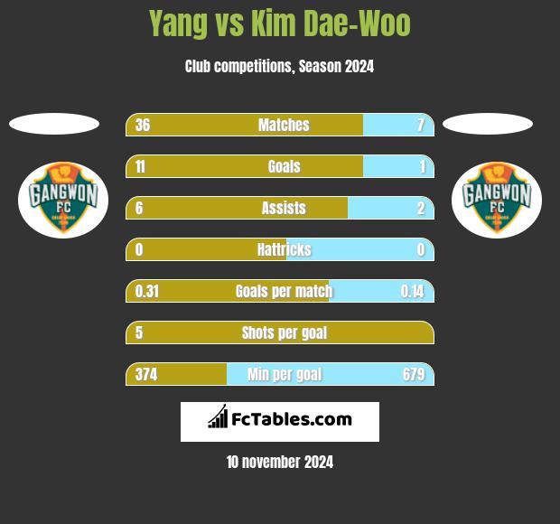 Yang vs Kim Dae-Woo h2h player stats