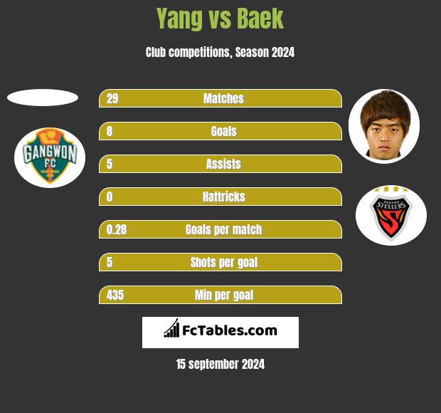 Yang vs Baek h2h player stats