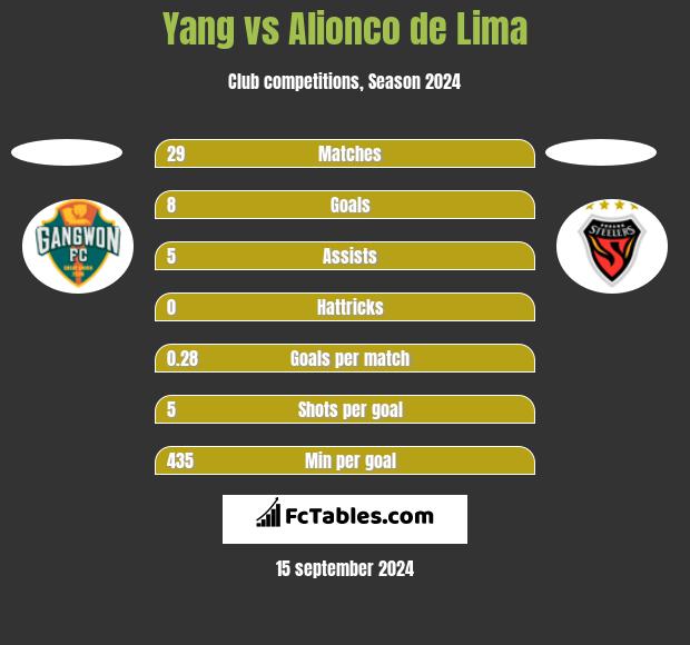 Yang vs Alionco de Lima h2h player stats